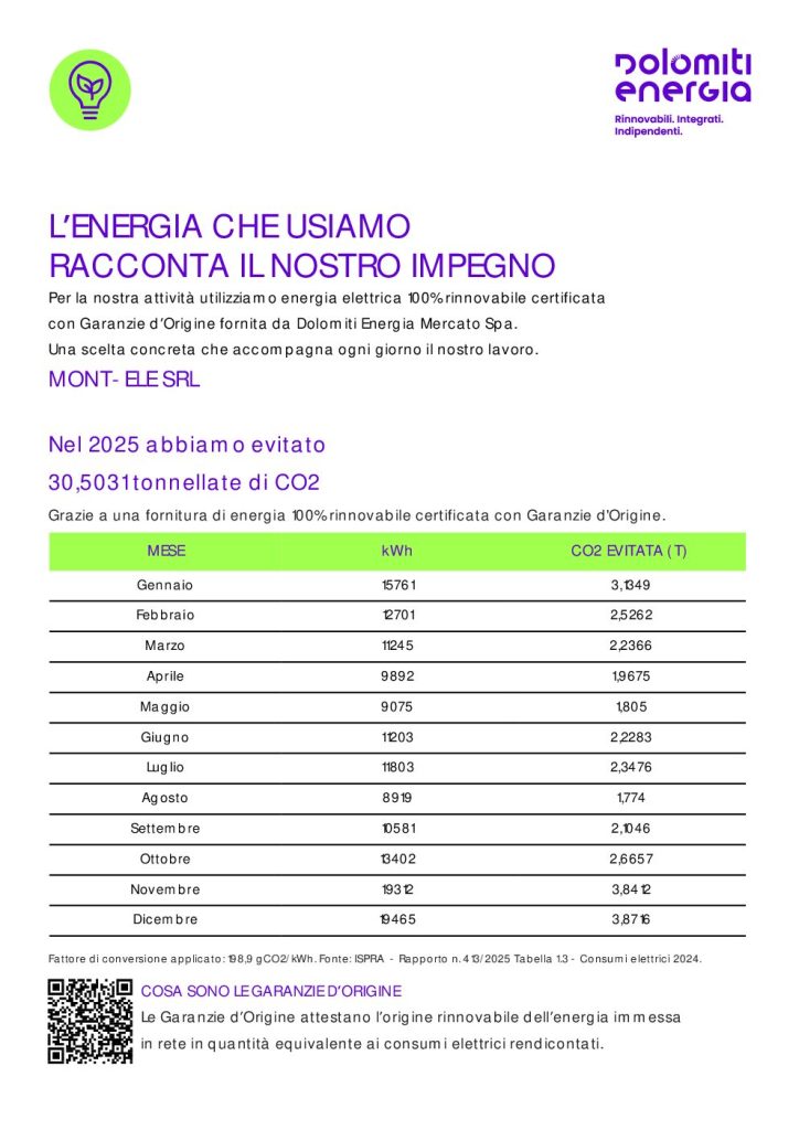 Energia 100% rinnovabile: anche per il 2025 confermato l’attestato di CO2 evitata